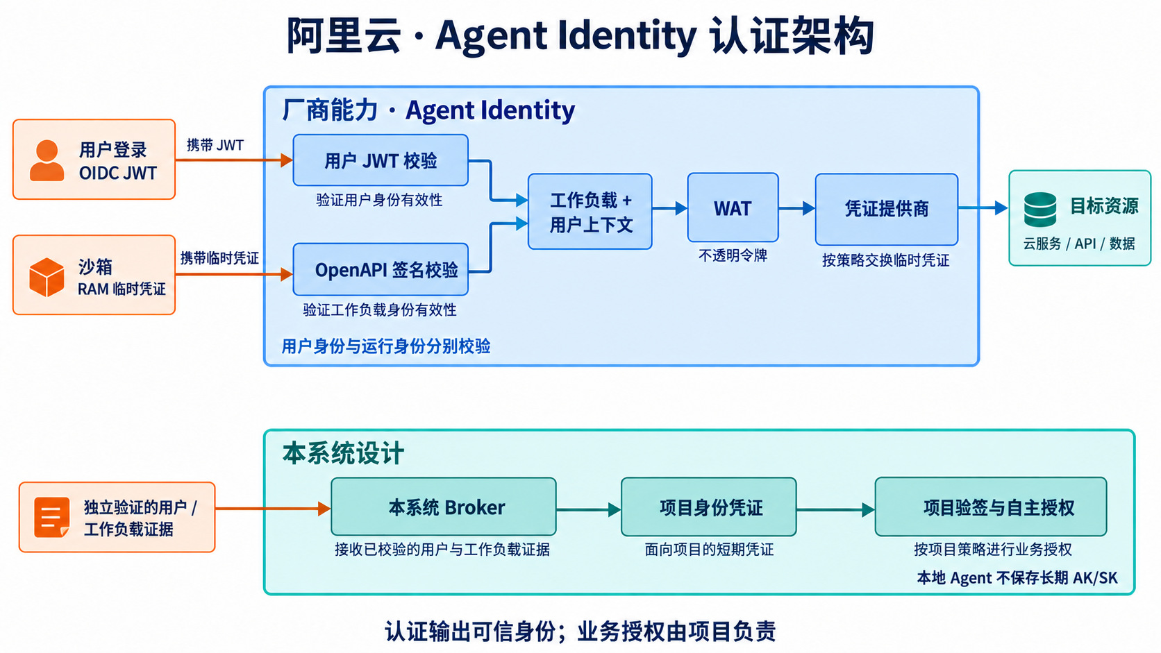 alibaba Agent 身份认证架构:厂商能力、本系统认证与项目自主授权
