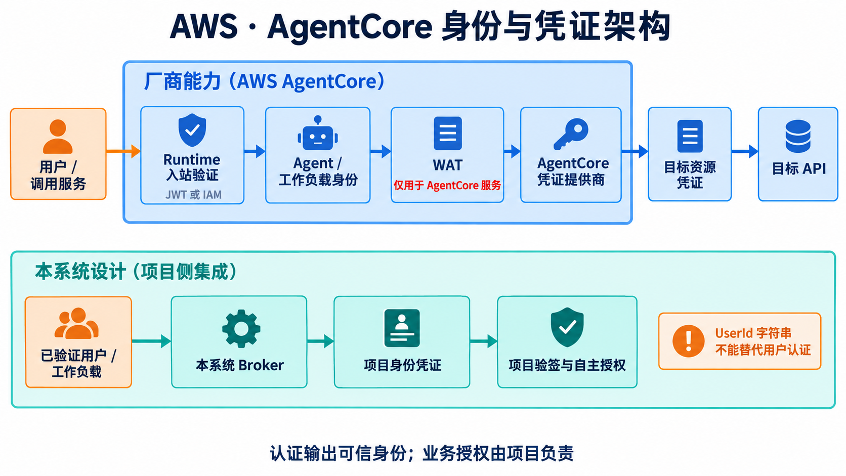 aws Agent 身份认证架构:厂商能力、本系统认证与项目自主授权