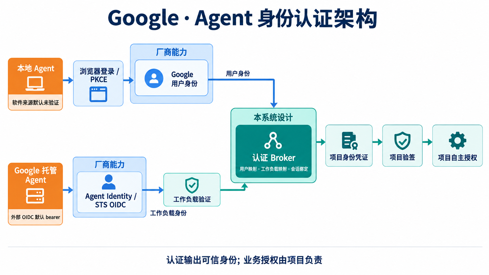 google Agent 身份认证架构:厂商能力、本系统认证与项目自主授权
