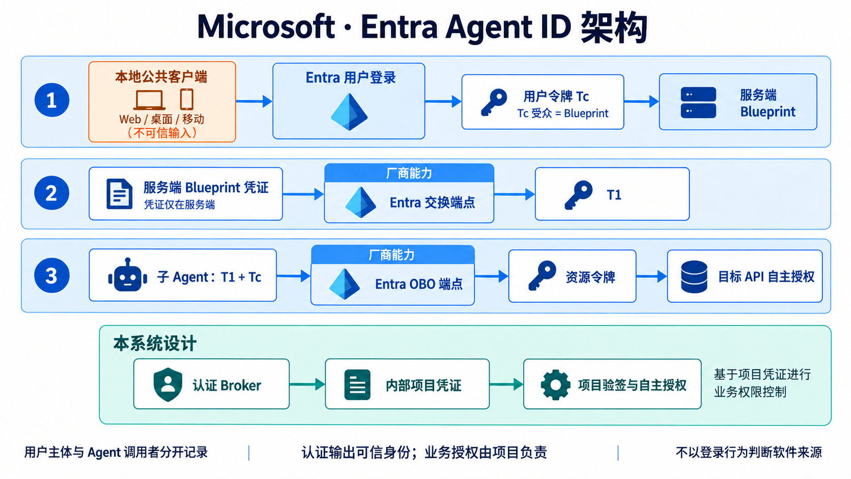 microsoft Agent 身份认证架构:厂商能力、本系统认证与项目自主授权