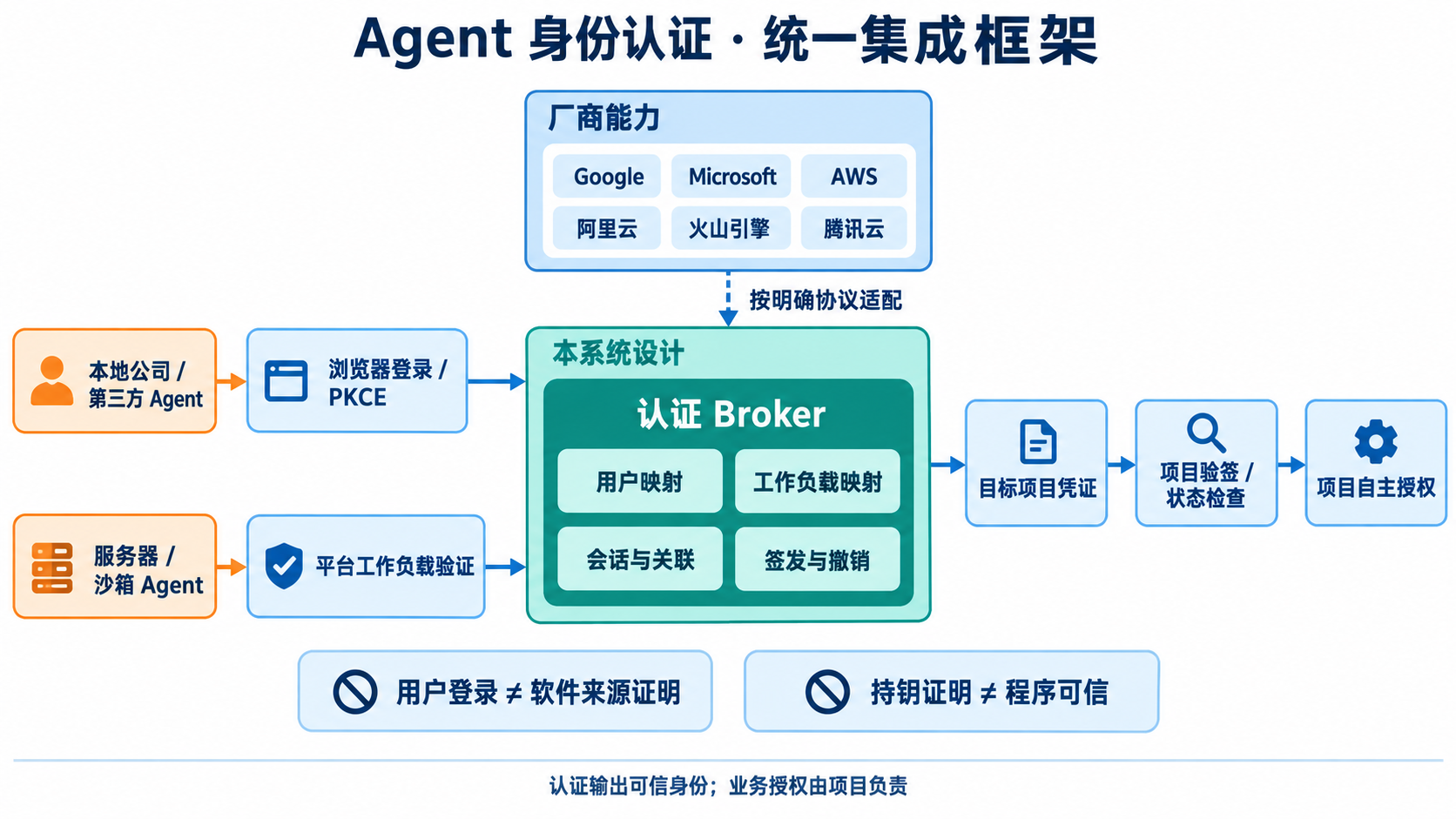 统一 Agent 身份认证框架:本地与沙箱入口经 Broker 输出项目身份,项目自主授权