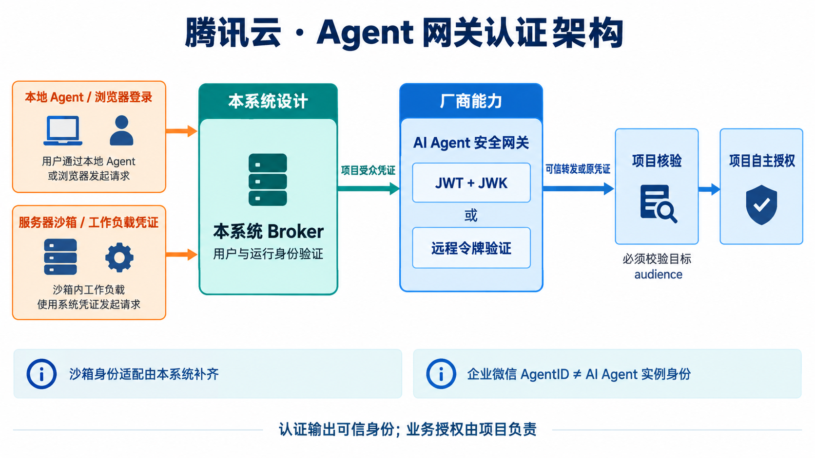 tencent Agent 身份认证架构:厂商能力、本系统认证与项目自主授权