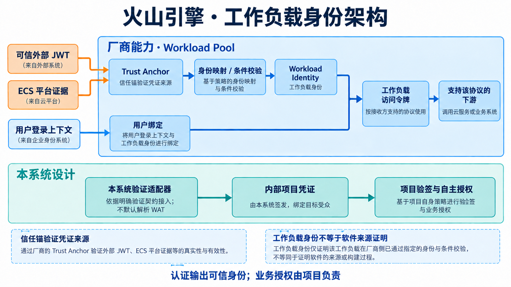 volcengine Agent 身份认证架构:厂商能力、本系统认证与项目自主授权
